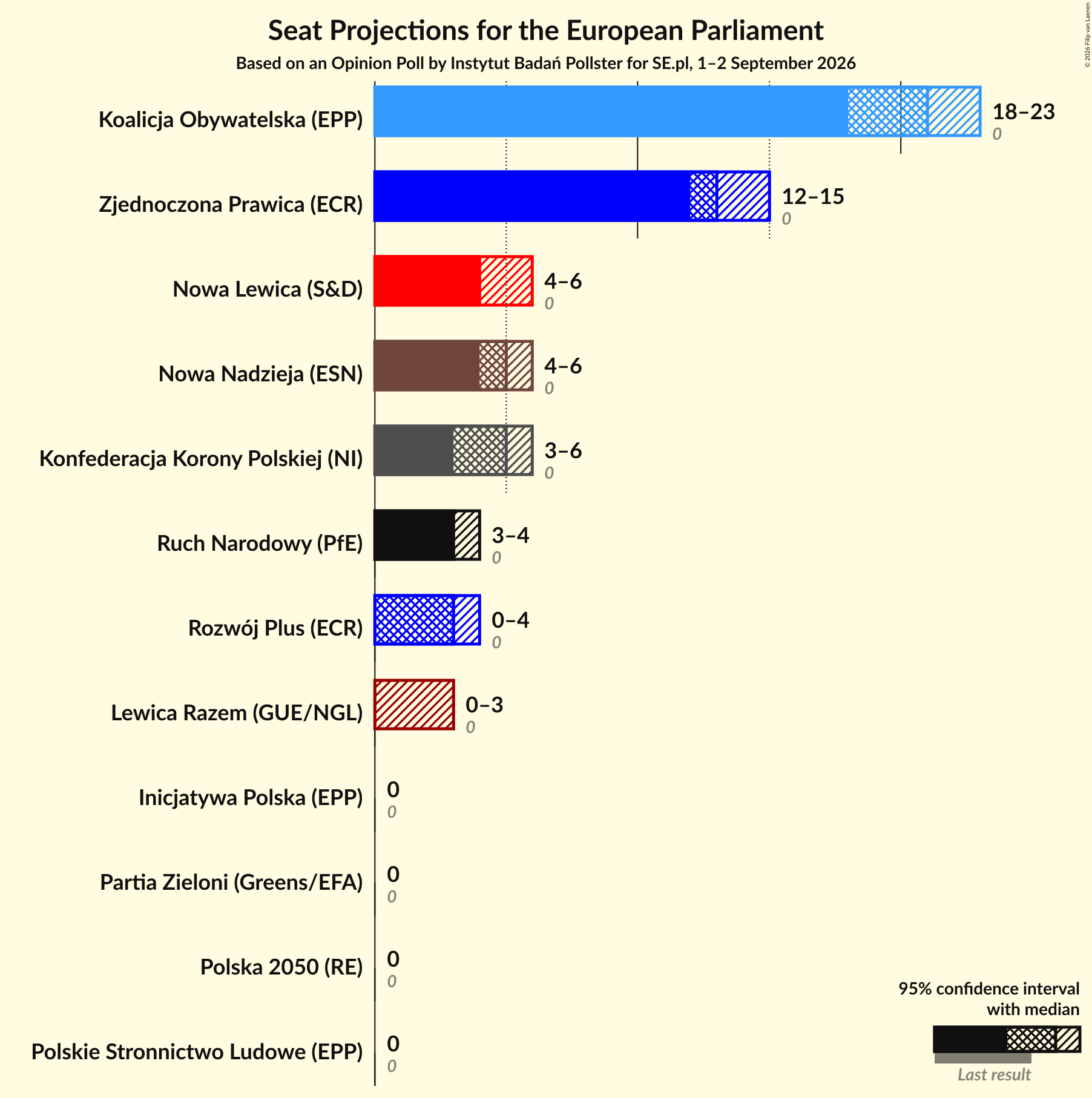 Seats Graph with seats not yet produced