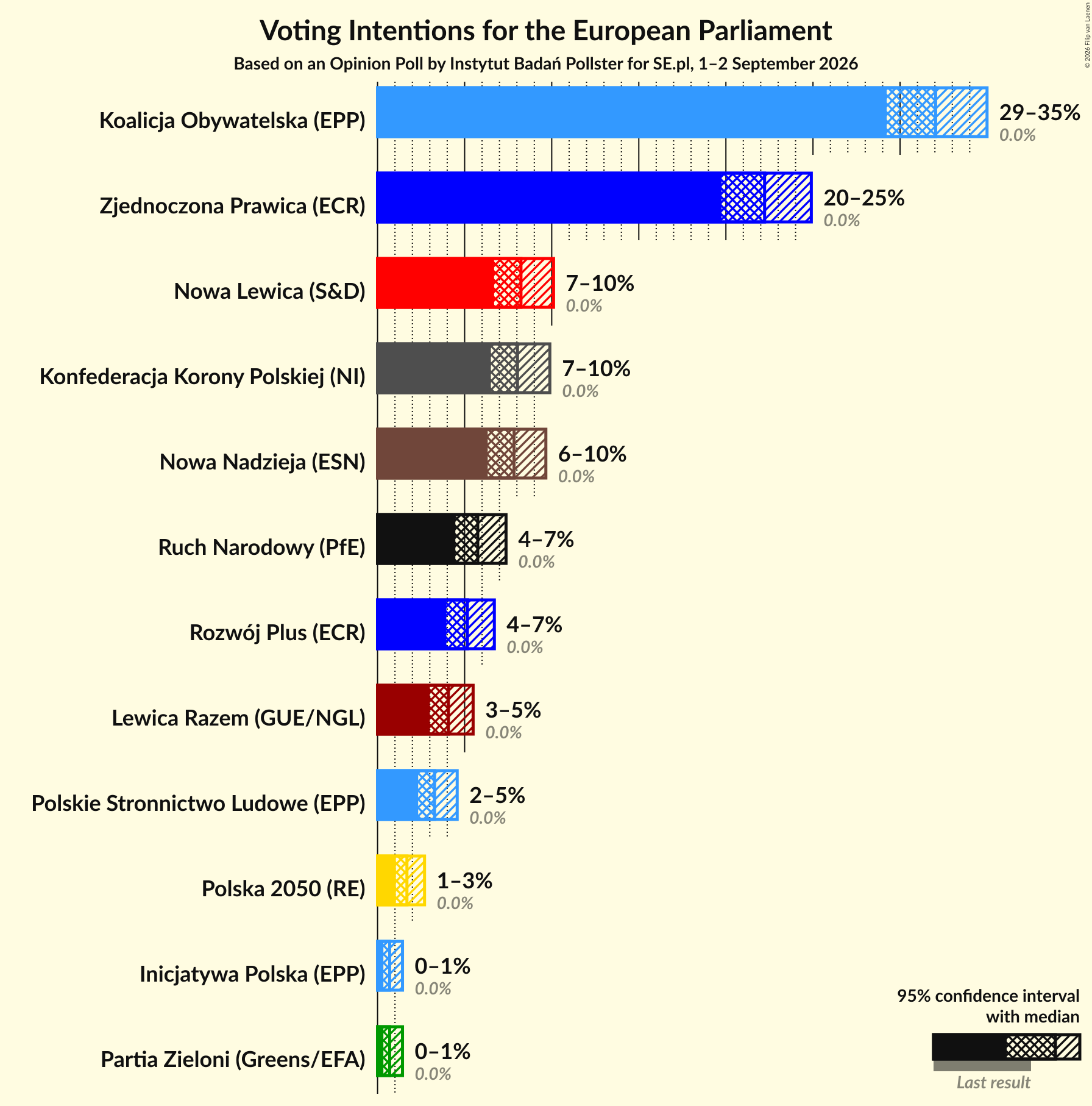 Voting Intentions Graph with voting intentions not yet produced