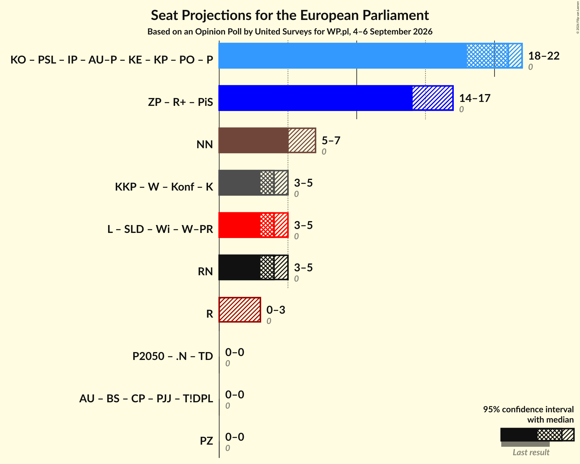 Graph with coalitions seats not yet produced