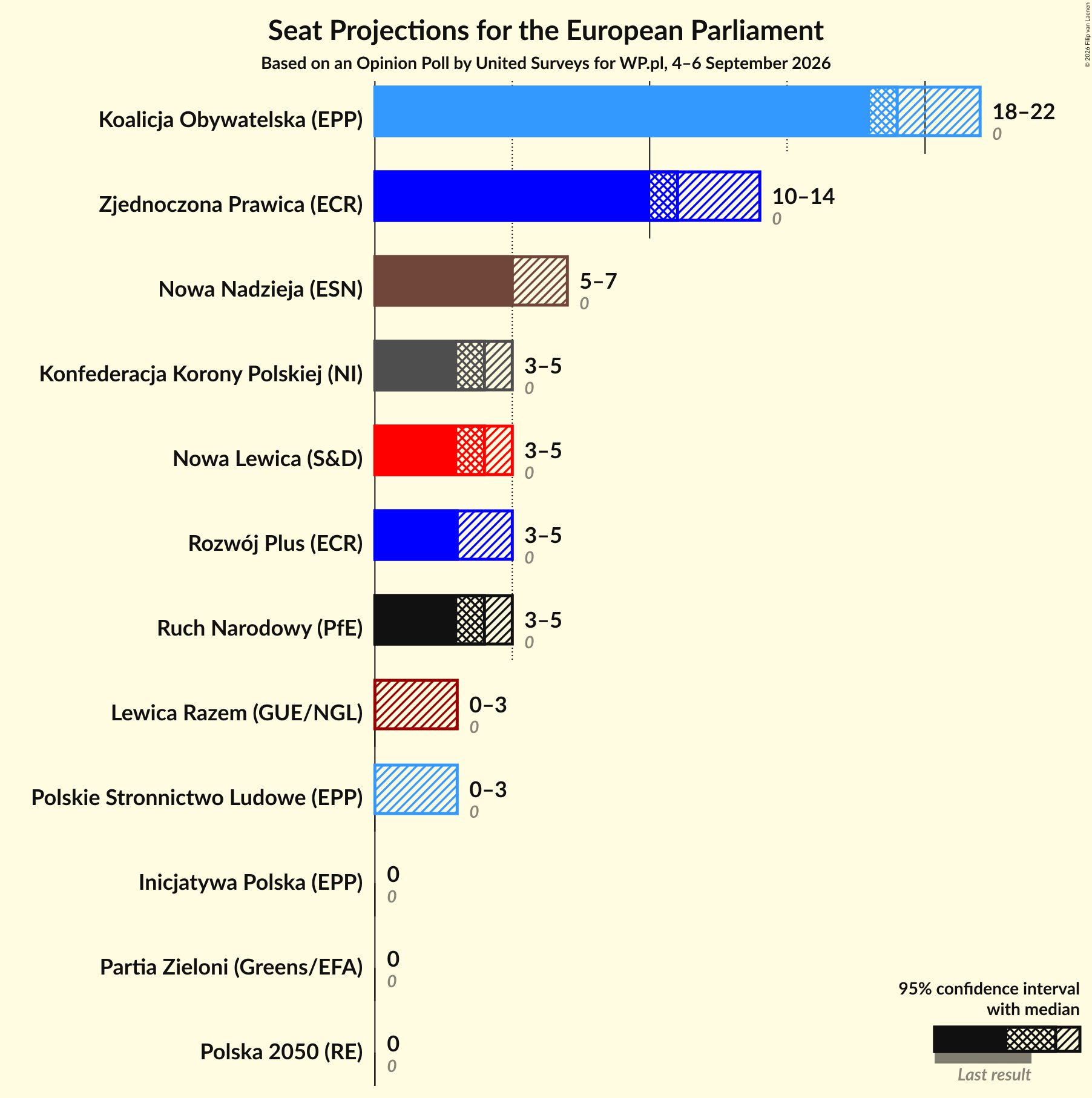 Graph with seats not yet produced
