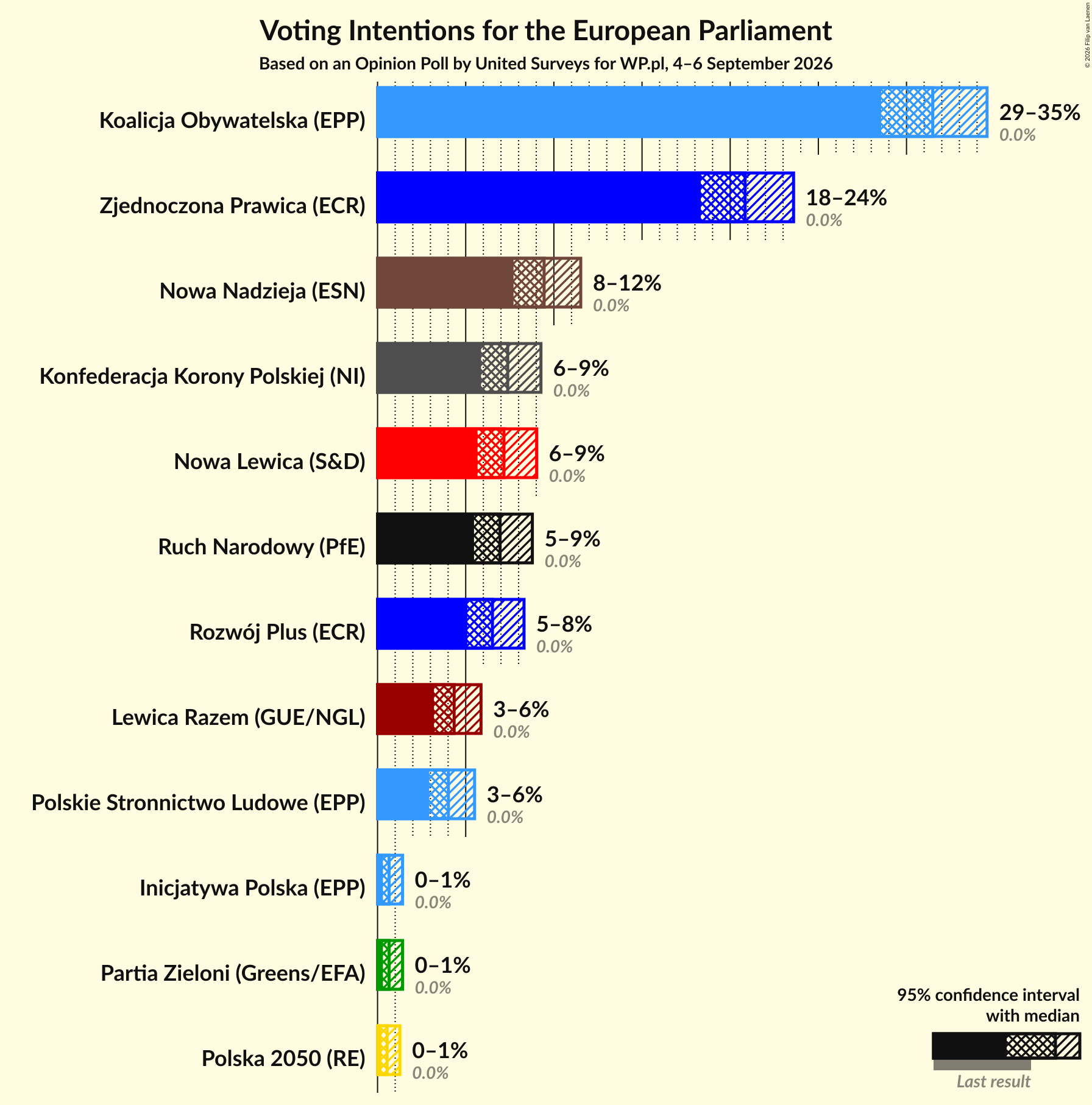 Graph with voting intentions not yet produced