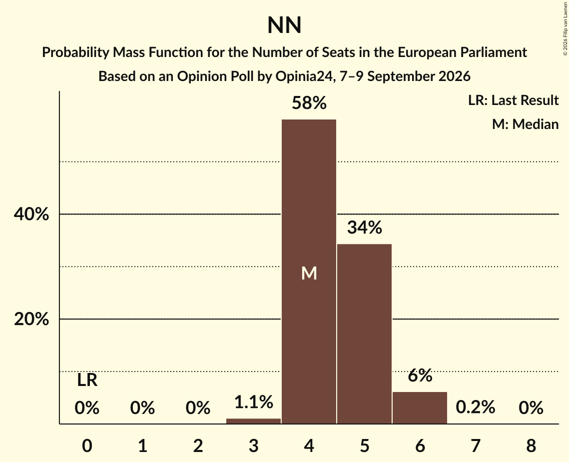 Graph with seats probability mass function not yet produced