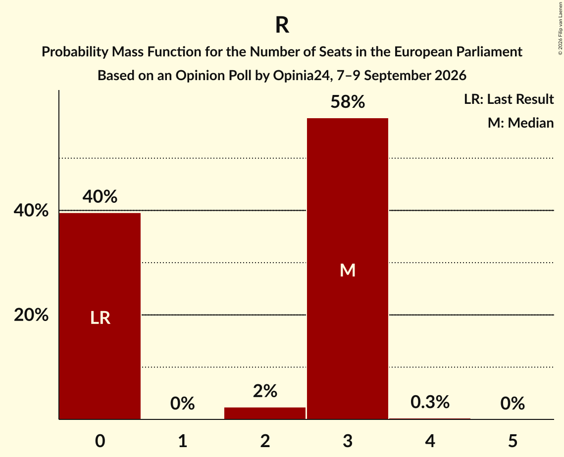 Graph with seats probability mass function not yet produced