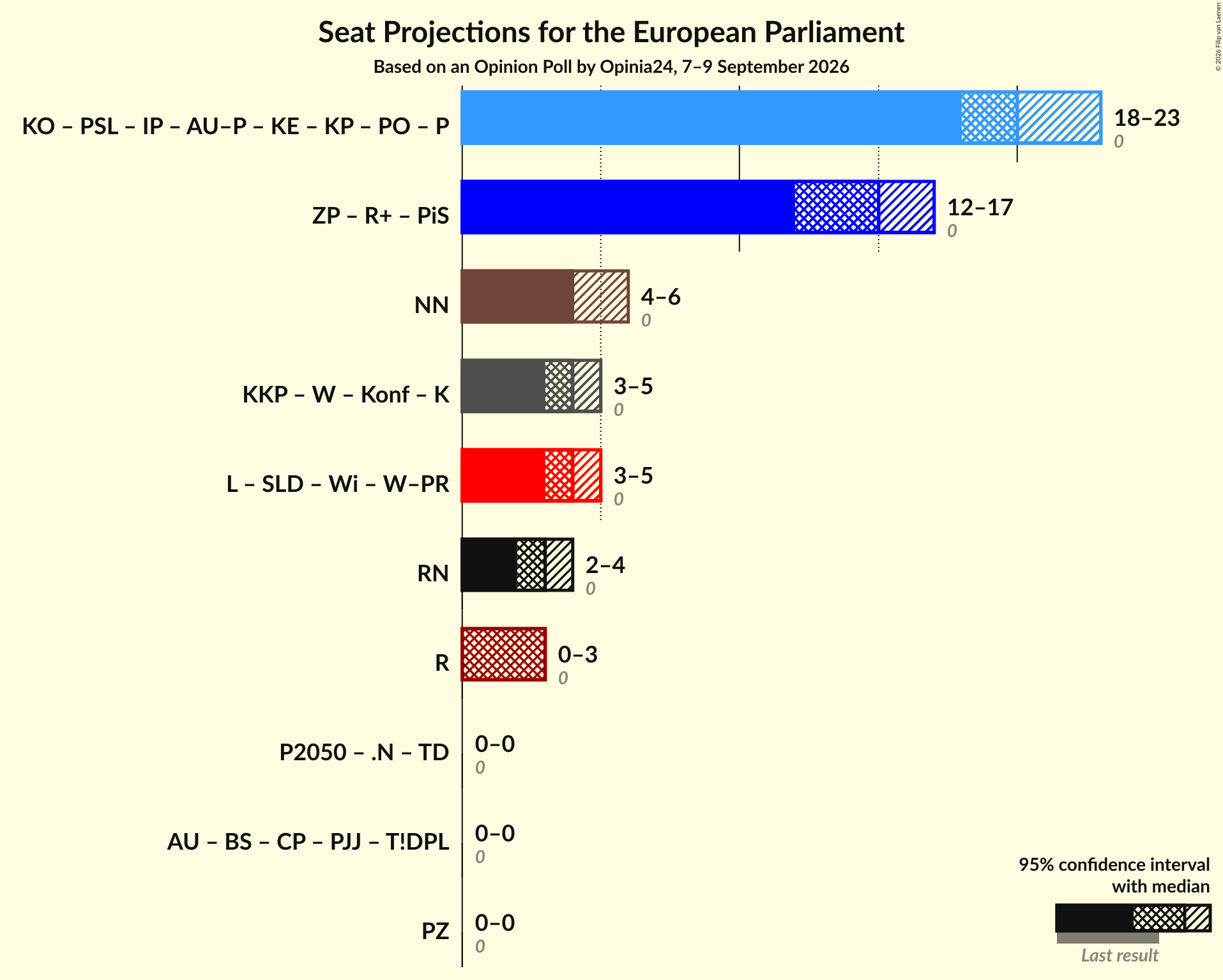 Graph with coalitions seats not yet produced