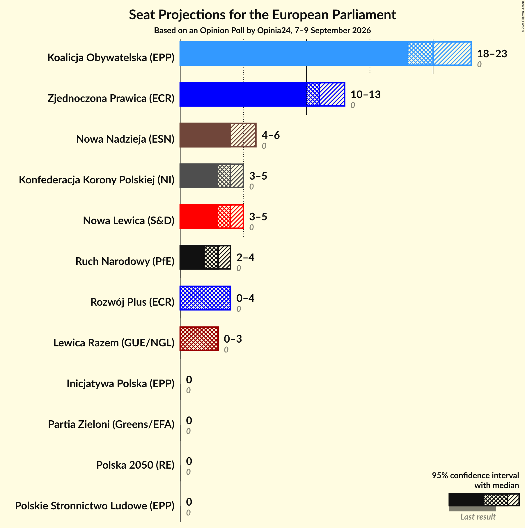 Graph with seats not yet produced