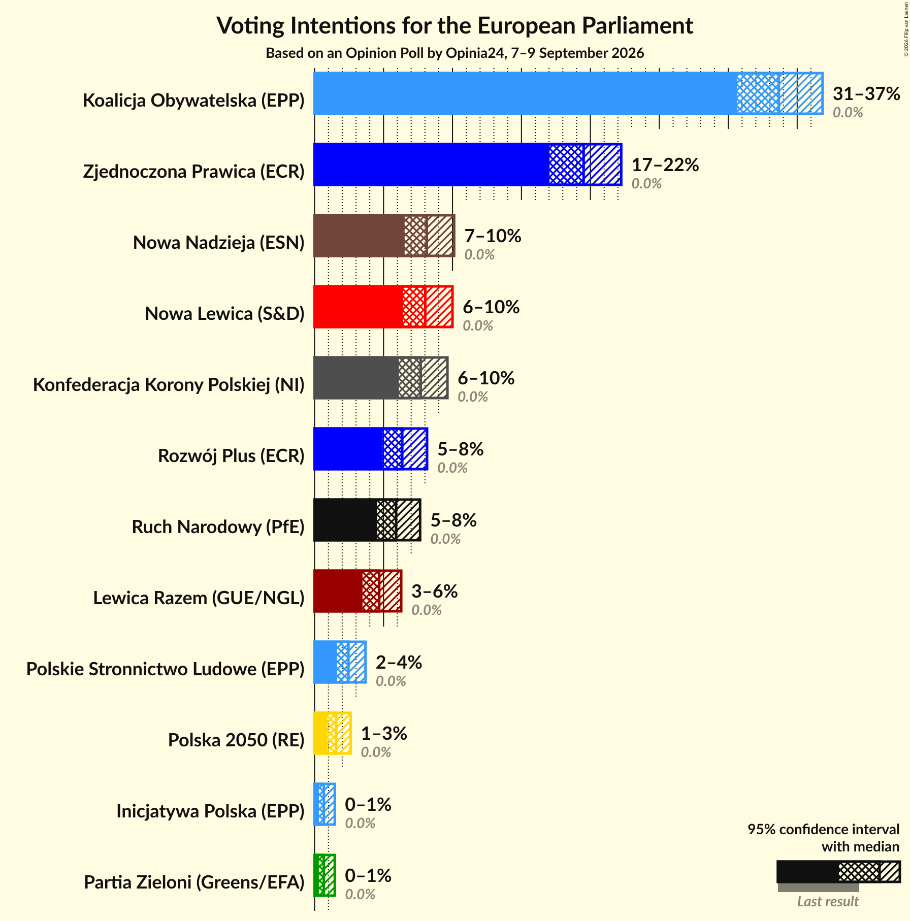 Graph with voting intentions not yet produced