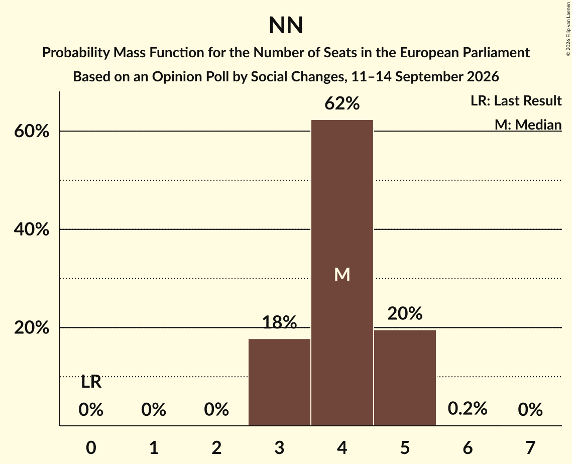 Seats Probability Mass Function Graph with seats probability mass function not yet produced