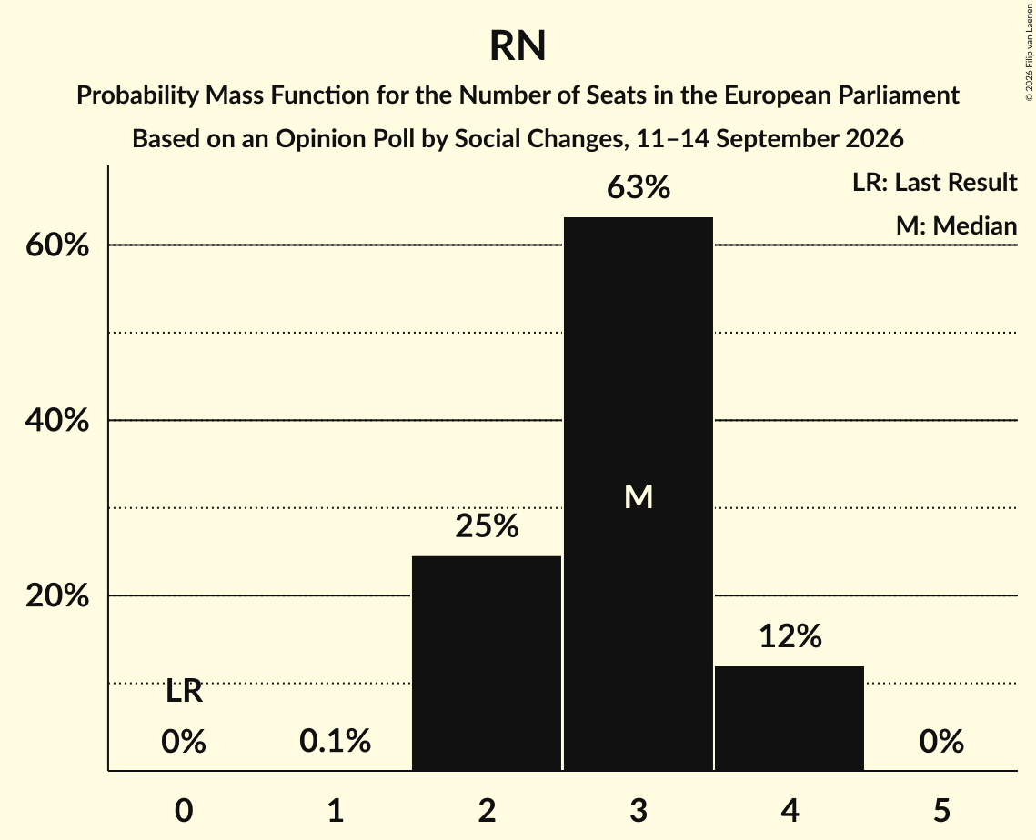 Seats Probability Mass Function Graph with seats probability mass function not yet produced