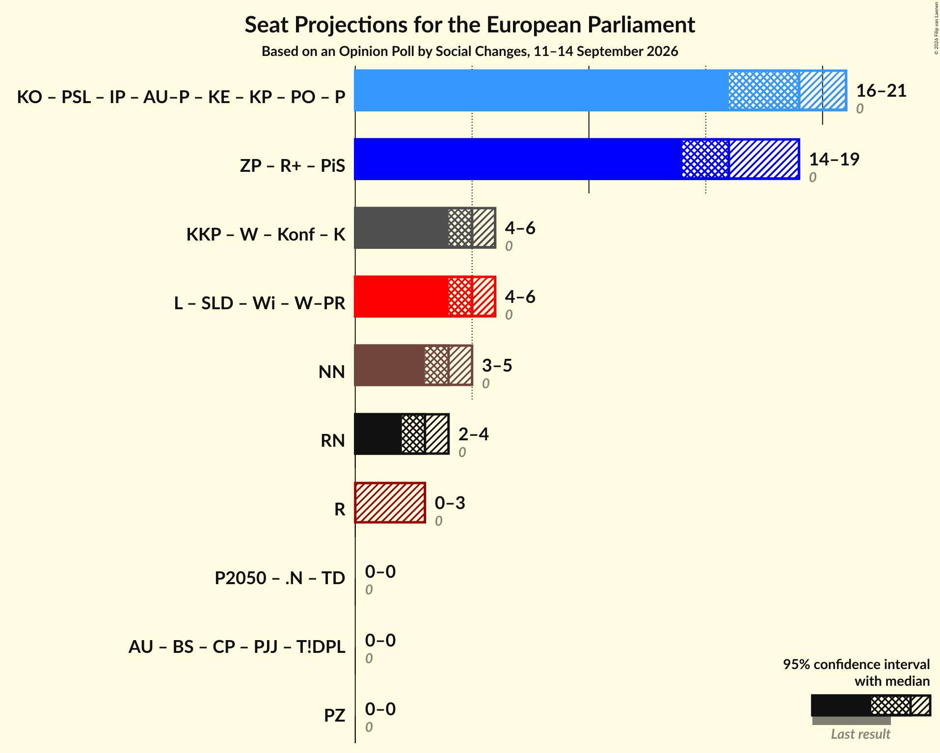 Coalitions Seats Graph with coalitions seats not yet produced