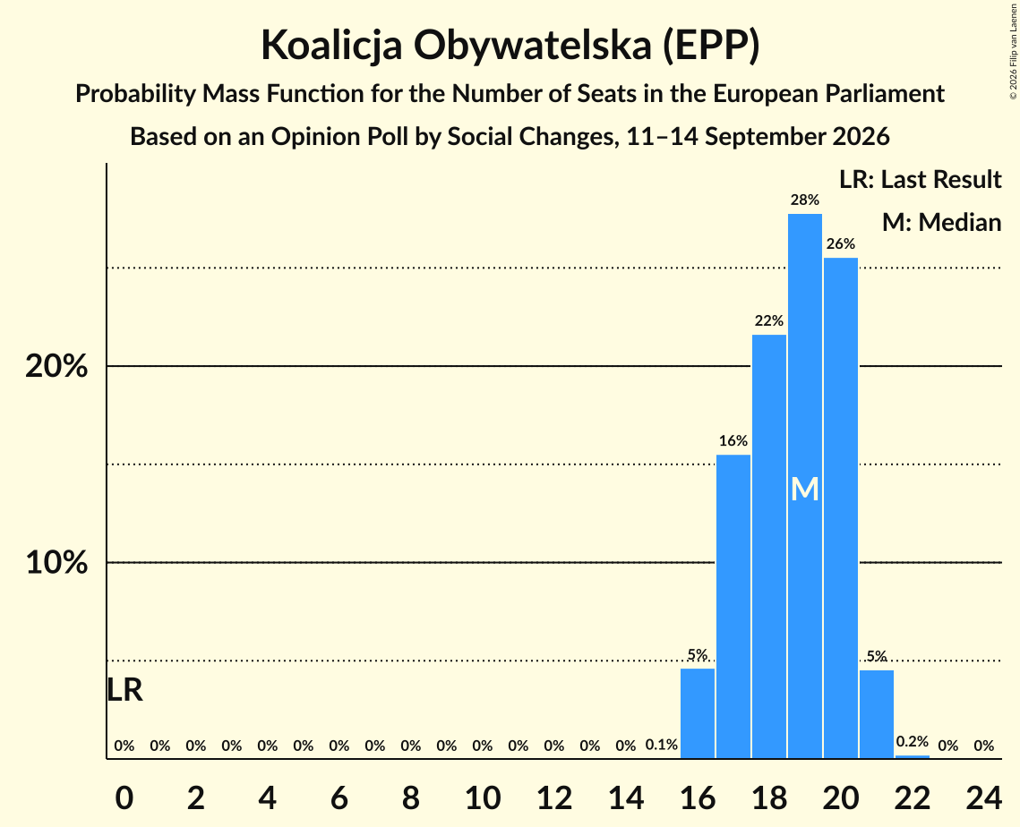 Seats Probability Mass Function Graph with seats probability mass function not yet produced