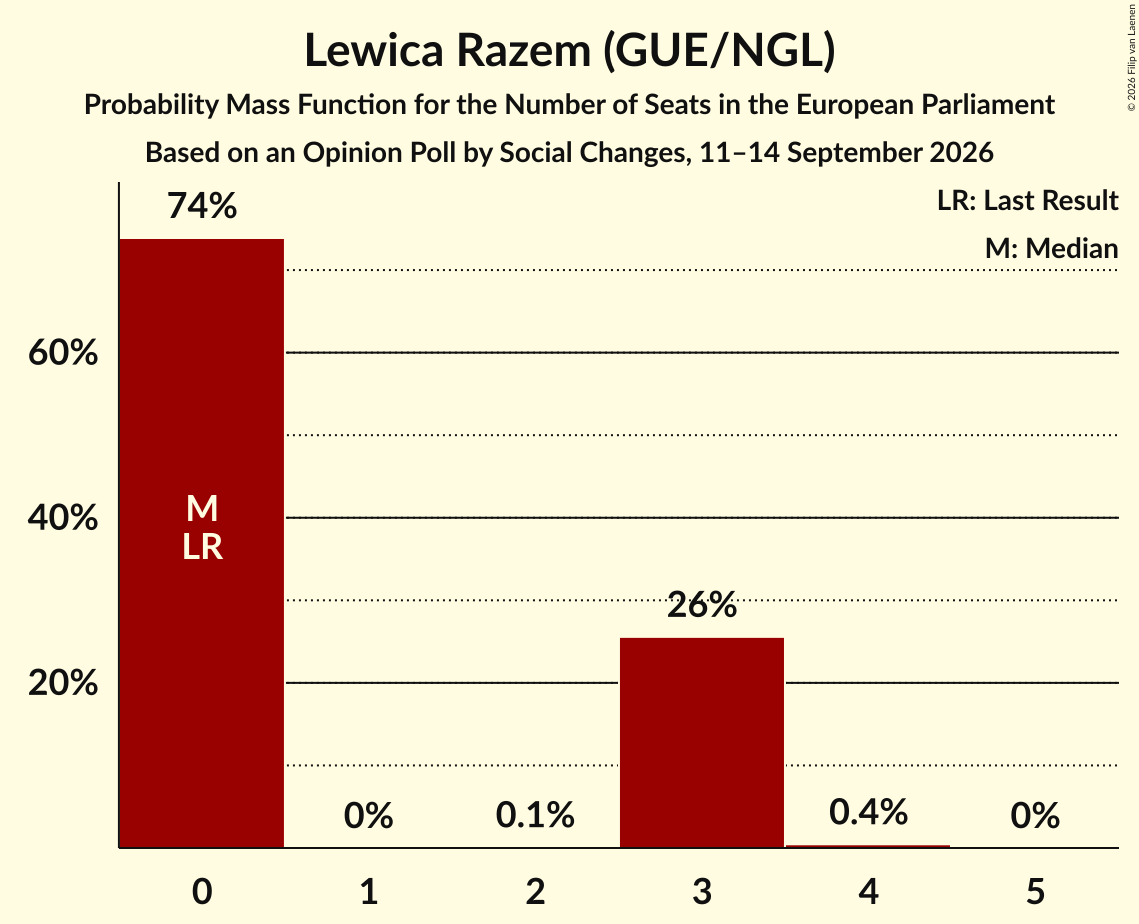 Seats Probability Mass Function Graph with seats probability mass function not yet produced