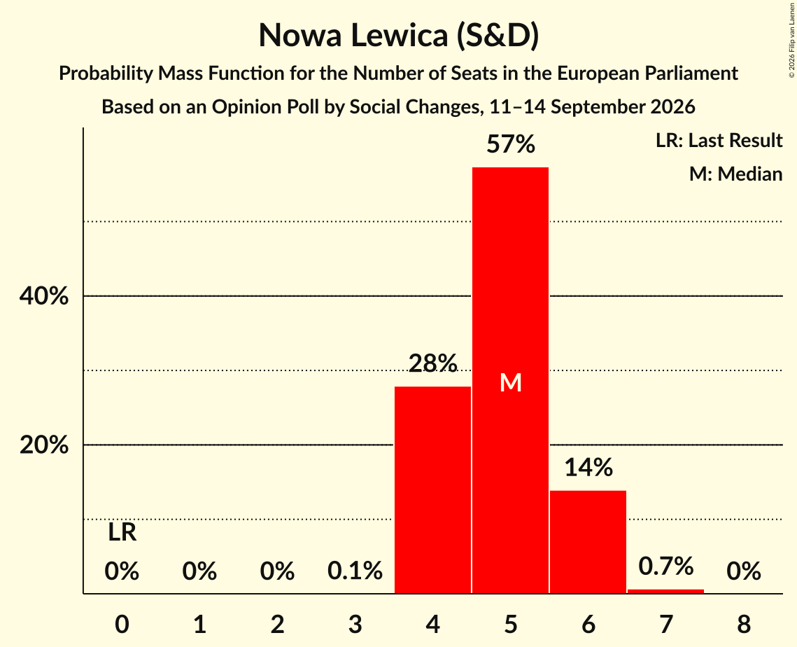Seats Probability Mass Function Graph with seats probability mass function not yet produced