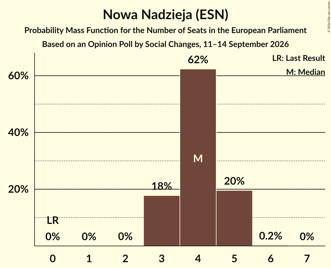 Seats Probability Mass Function Graph with seats probability mass function not yet produced