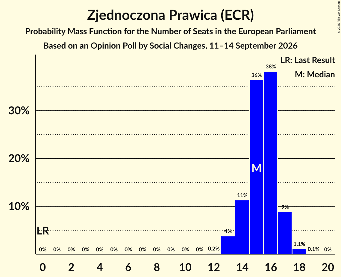 Seats Probability Mass Function Graph with seats probability mass function not yet produced