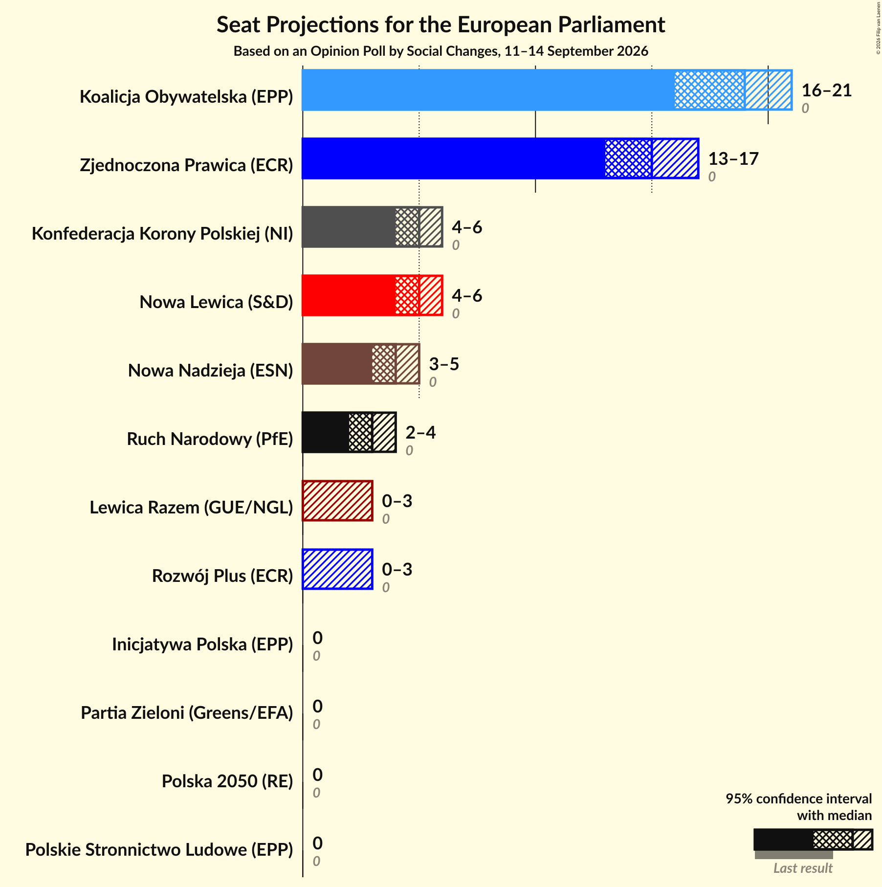 Seats Graph with seats not yet produced