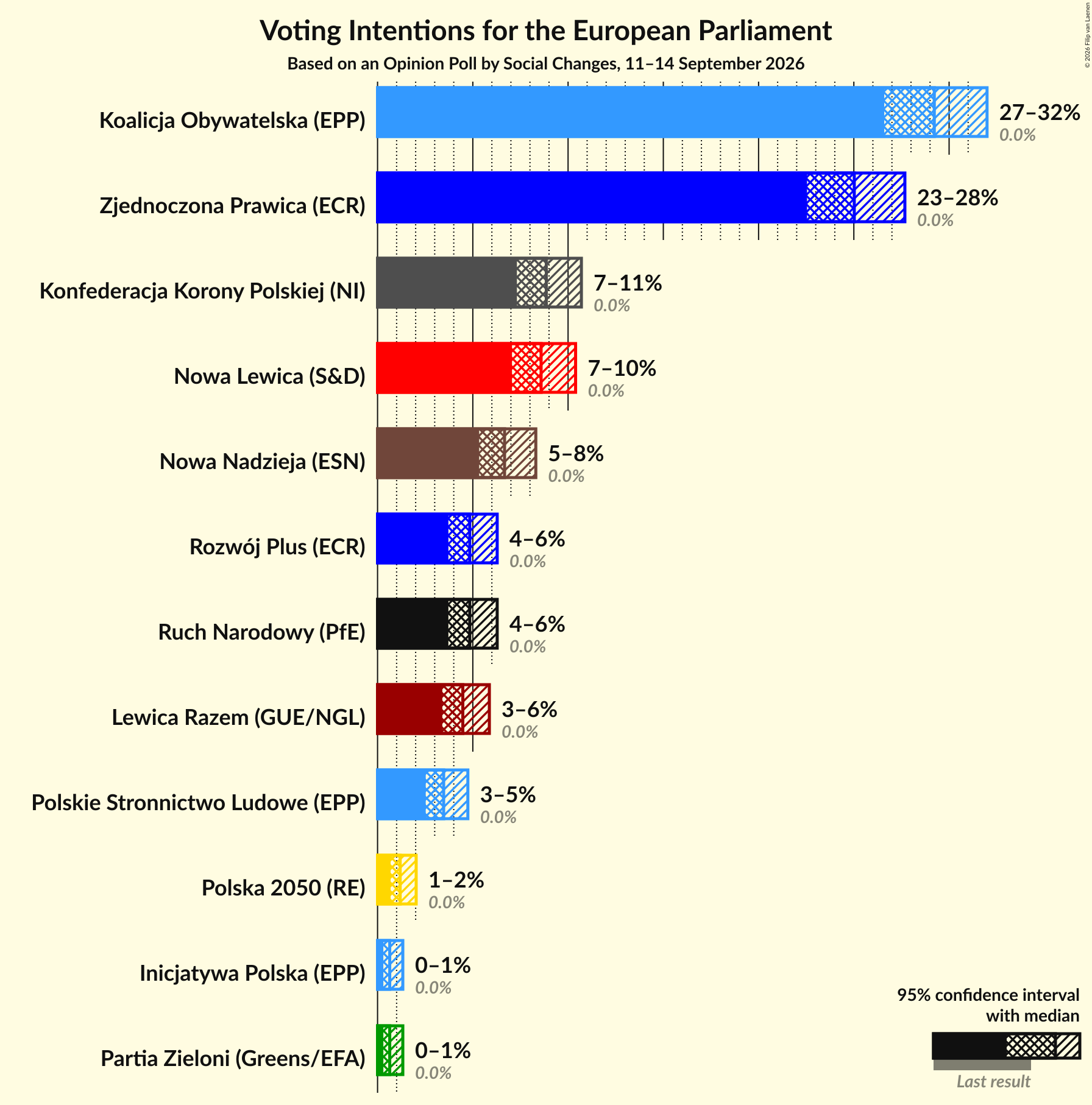 Voting Intentions Graph with voting intentions not yet produced