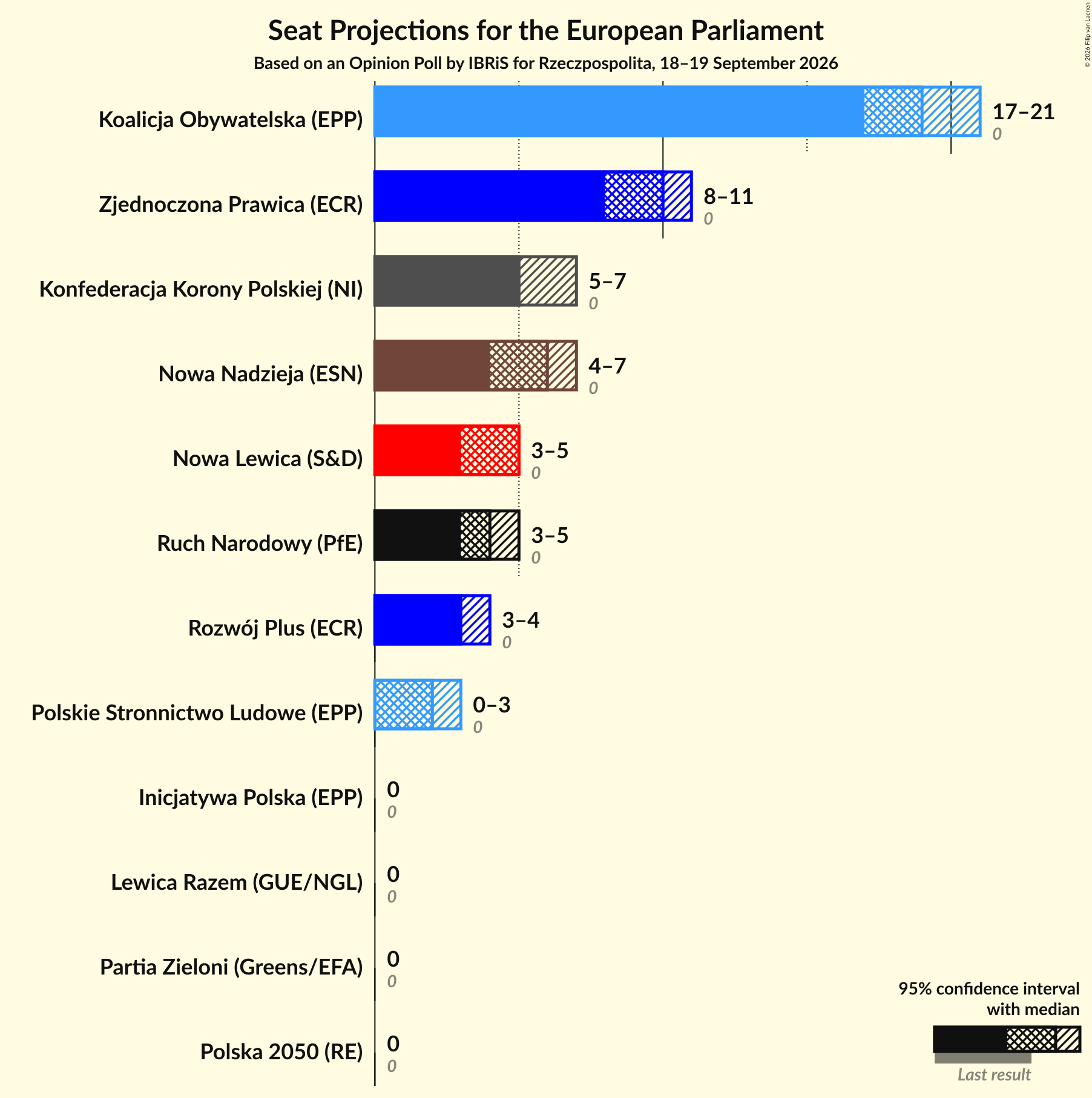 Graph with seats not yet produced