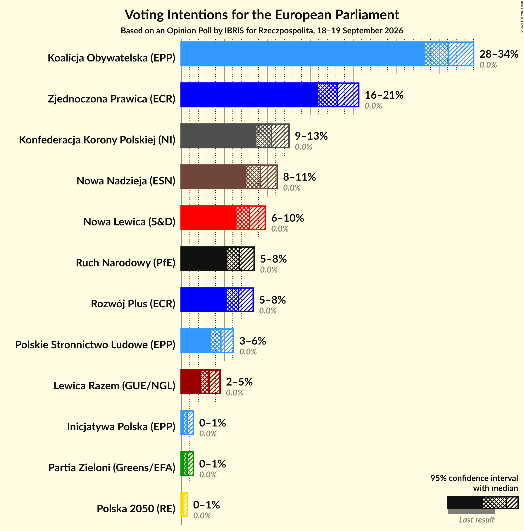 Graph with voting intentions not yet produced