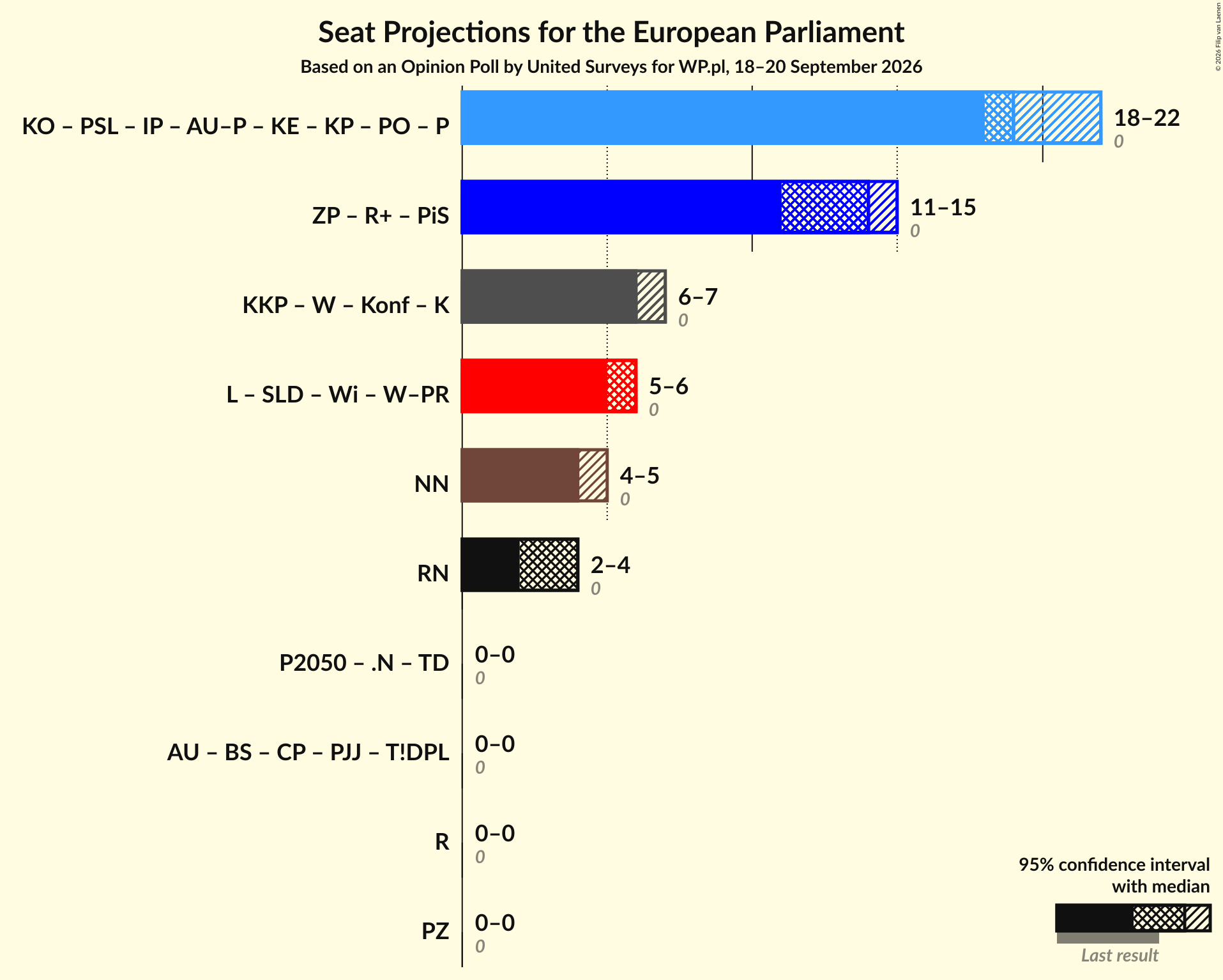 Graph with coalitions seats not yet produced