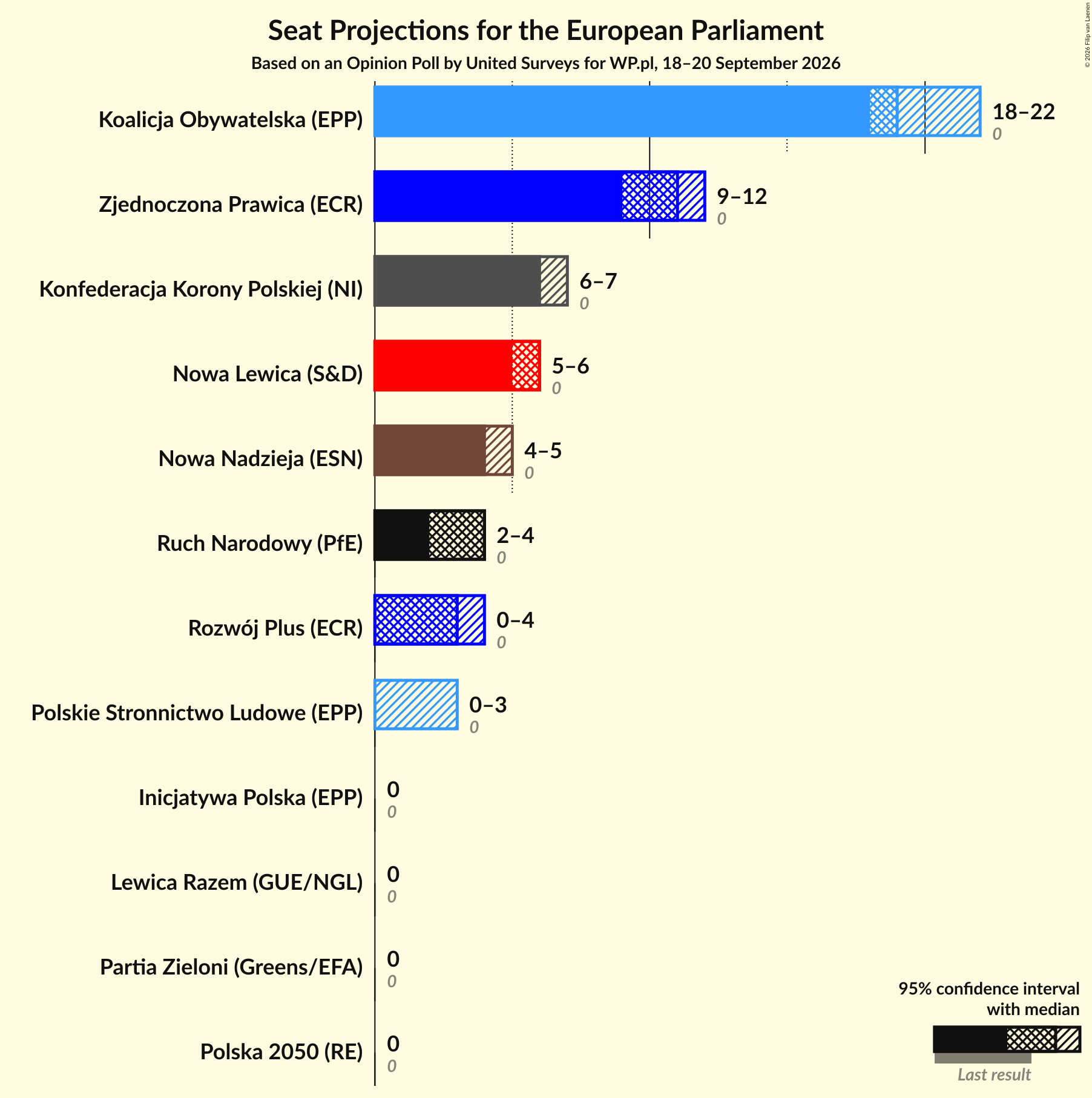 Graph with seats not yet produced