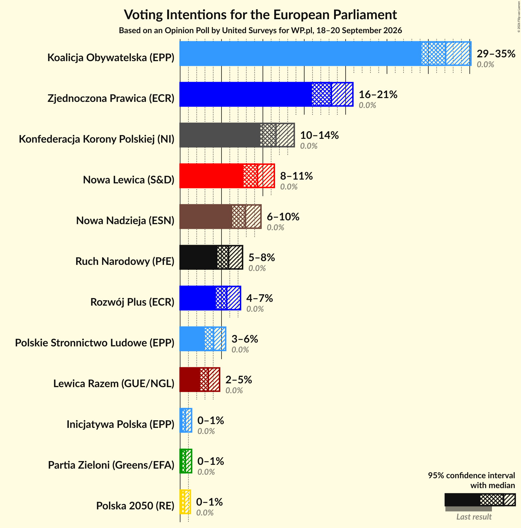 Graph with voting intentions not yet produced