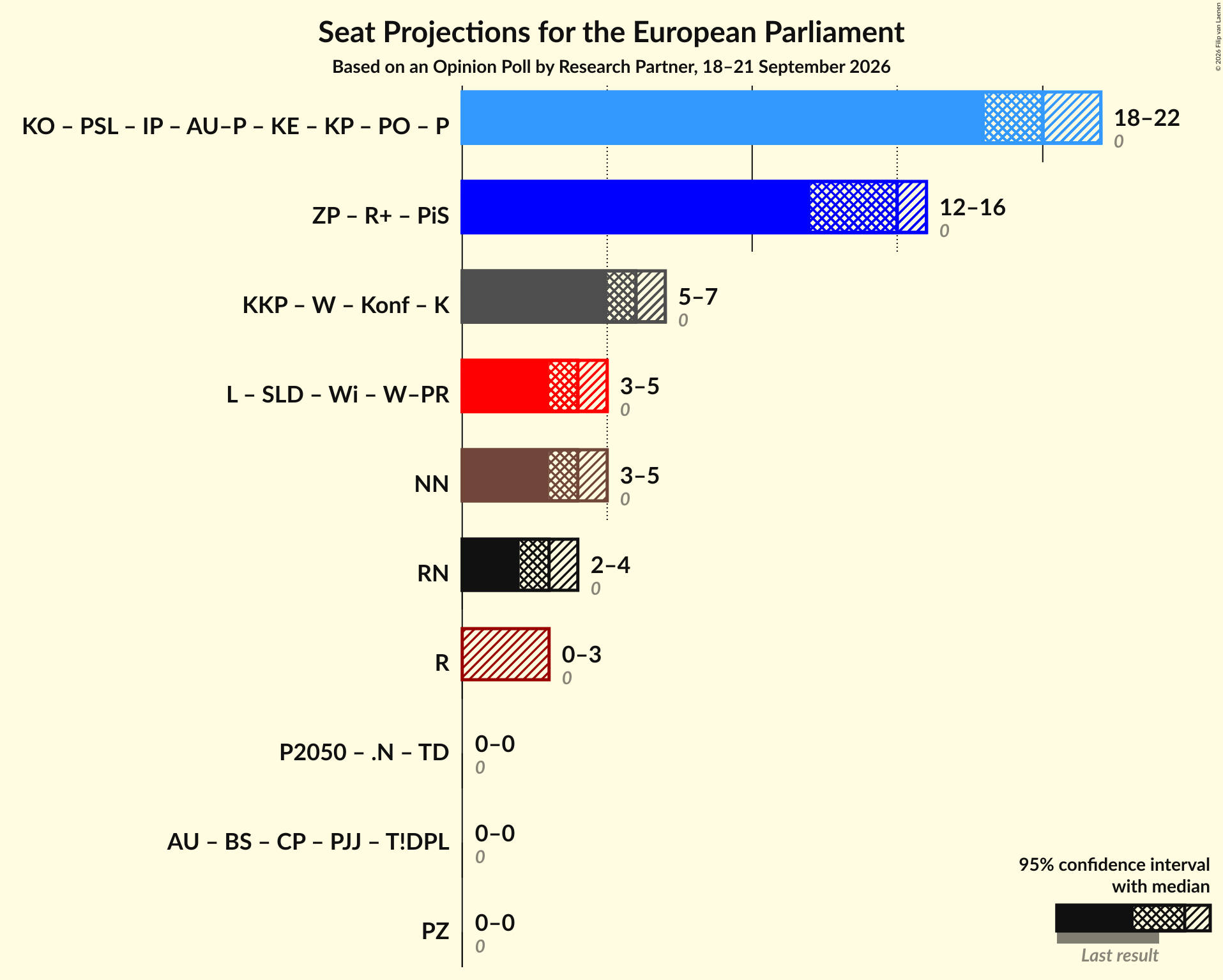 Graph with coalitions seats not yet produced