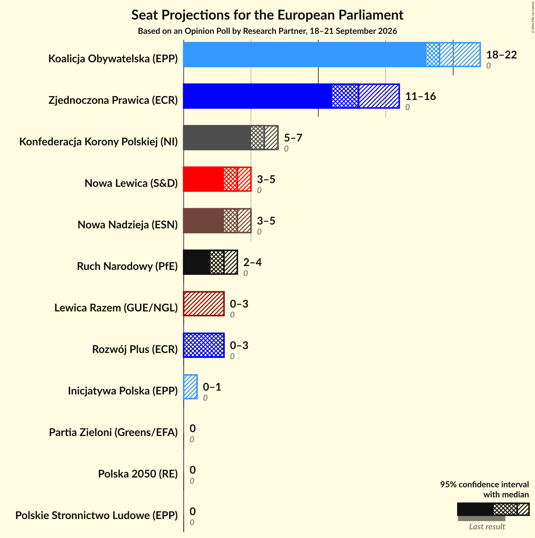 Graph with seats not yet produced