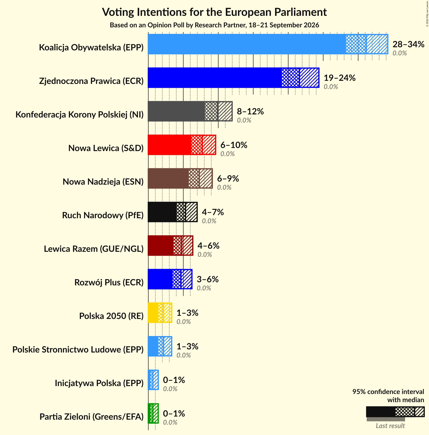 Graph with voting intentions not yet produced