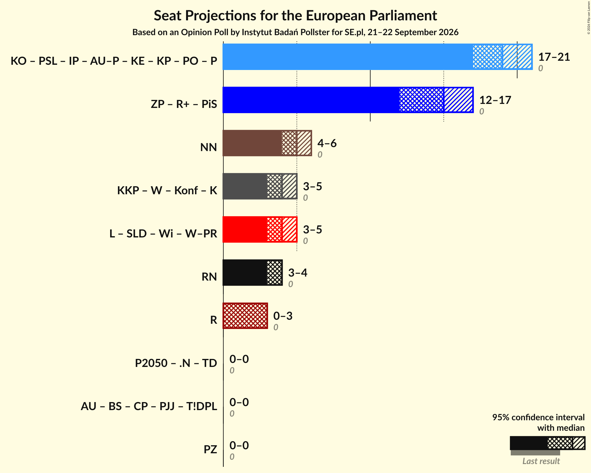 Graph with coalitions seats not yet produced