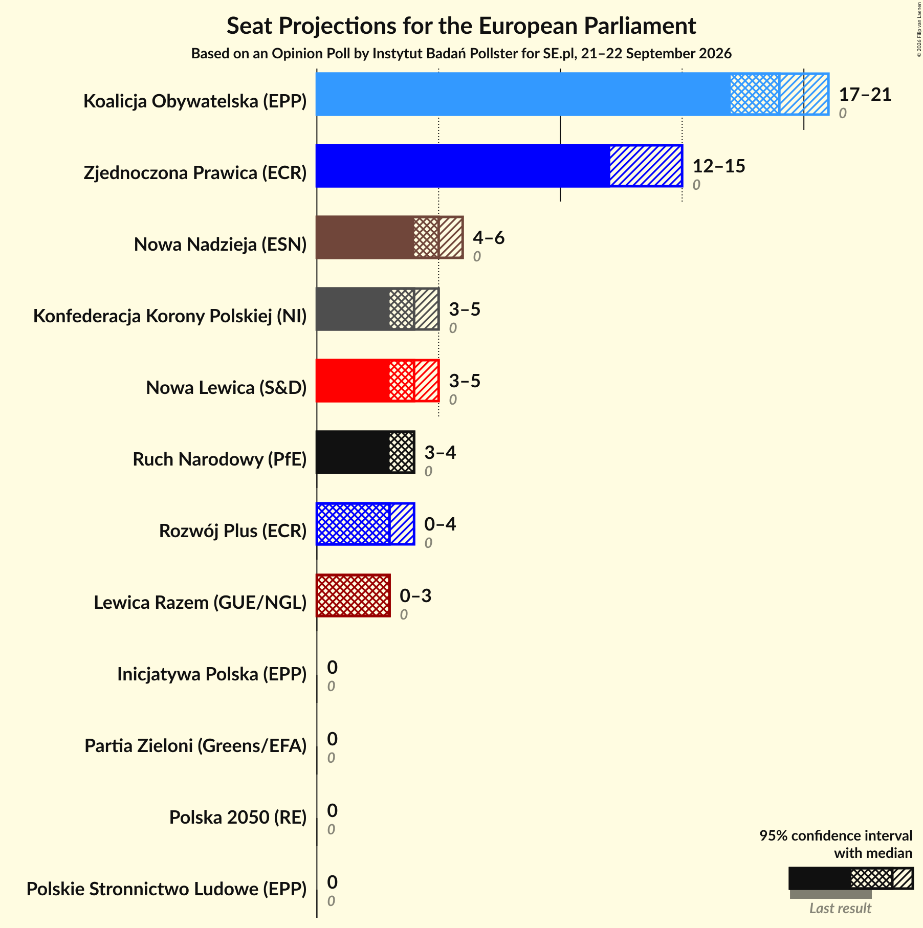 Graph with seats not yet produced