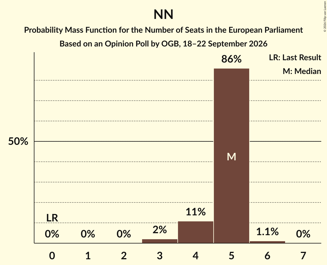 Seats Probability Mass Function Graph with seats probability mass function not yet produced