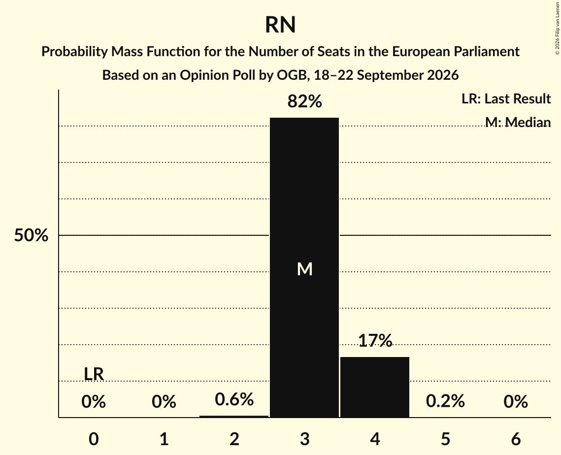 Seats Probability Mass Function Graph with seats probability mass function not yet produced