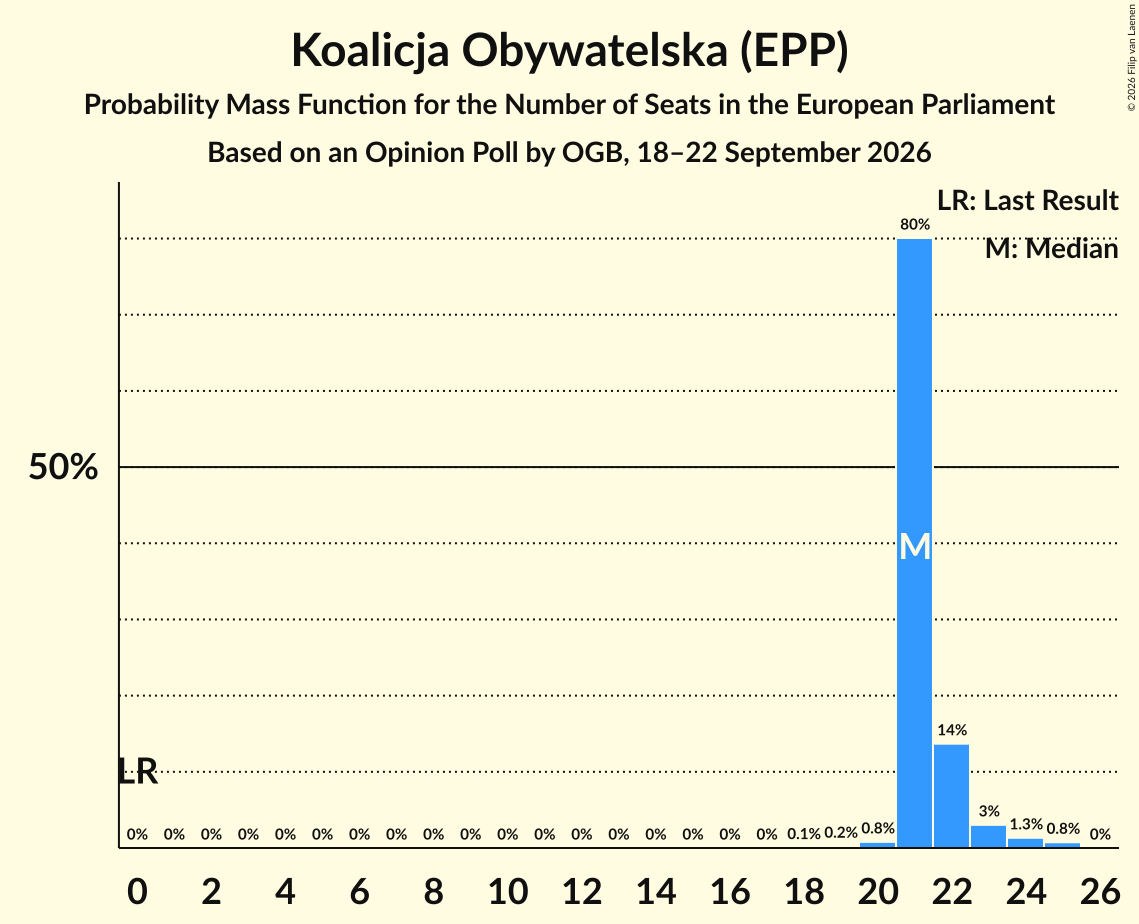 Seats Probability Mass Function Graph with seats probability mass function not yet produced
