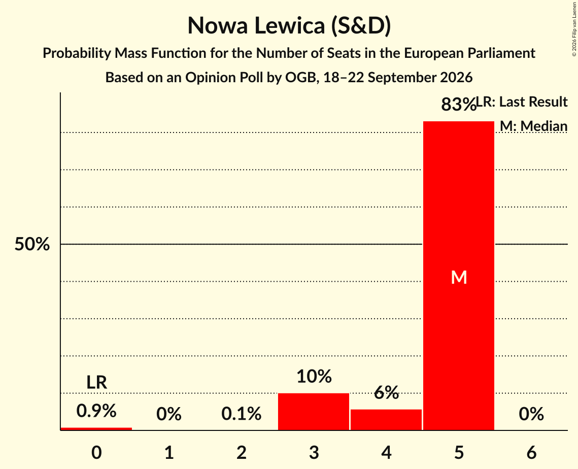 Seats Probability Mass Function Graph with seats probability mass function not yet produced