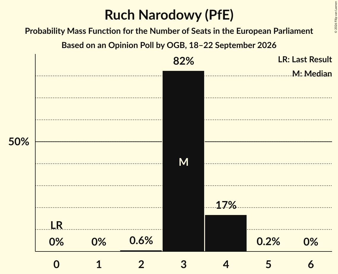 Seats Probability Mass Function Graph with seats probability mass function not yet produced