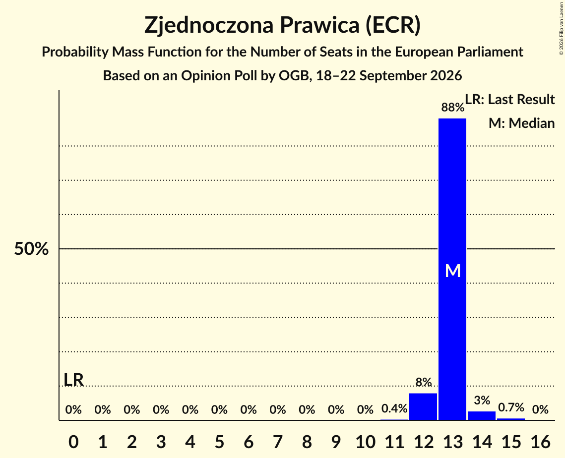 Seats Probability Mass Function Graph with seats probability mass function not yet produced