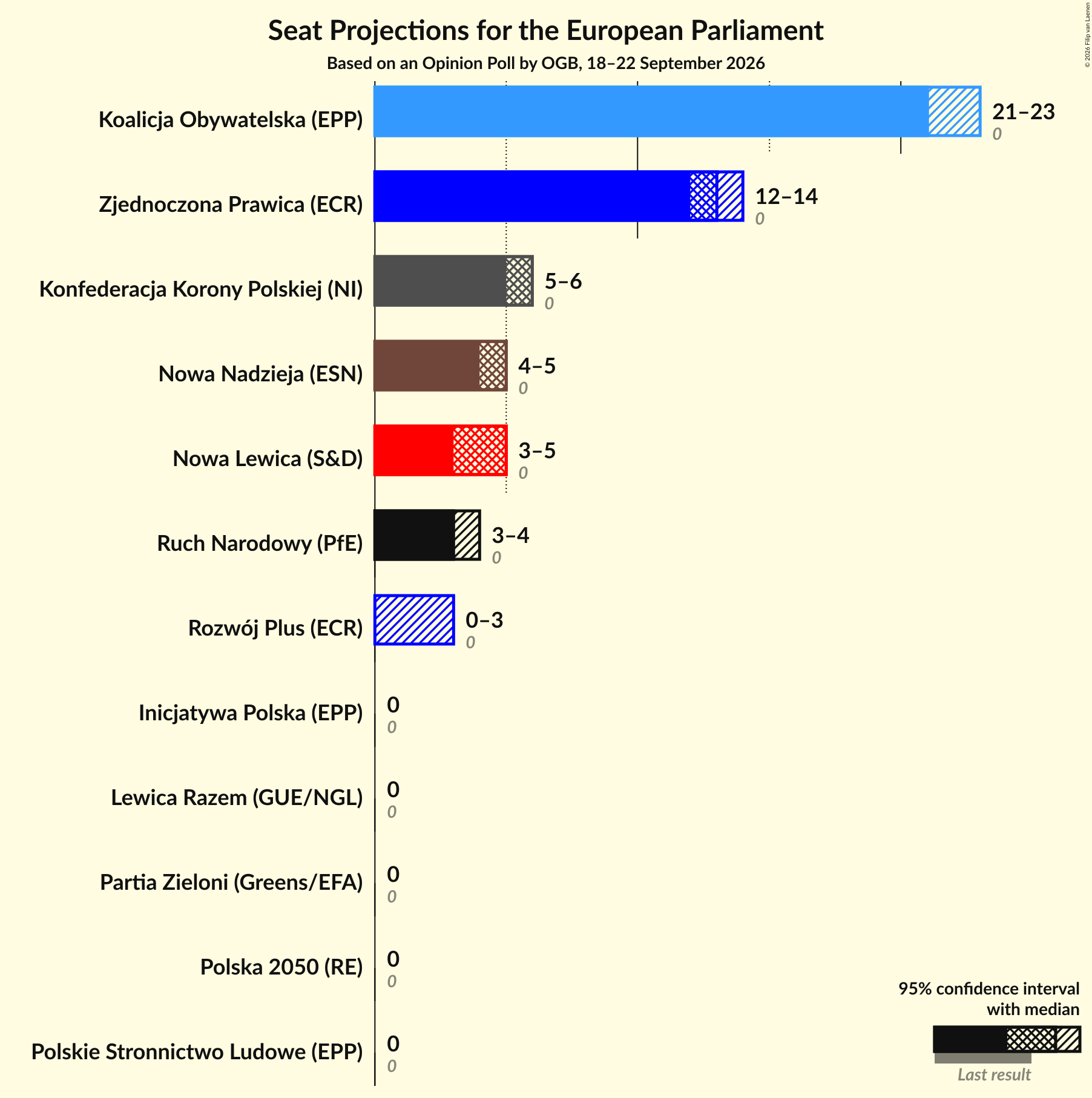 Seats Graph with seats not yet produced