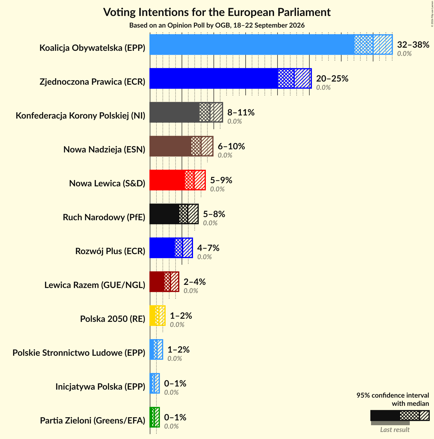 Voting Intentions Graph with voting intentions not yet produced