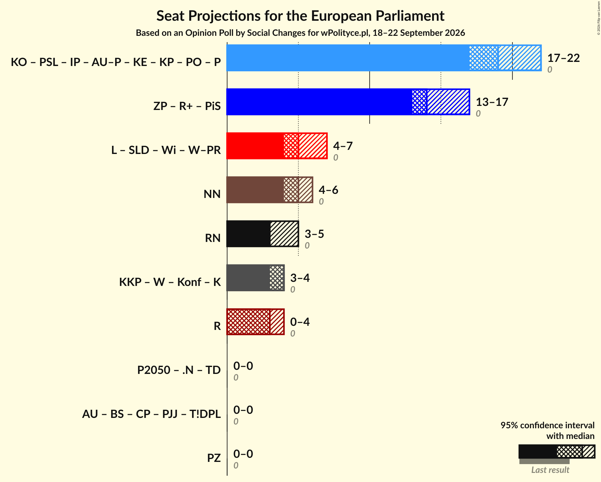 Graph with coalitions seats not yet produced
