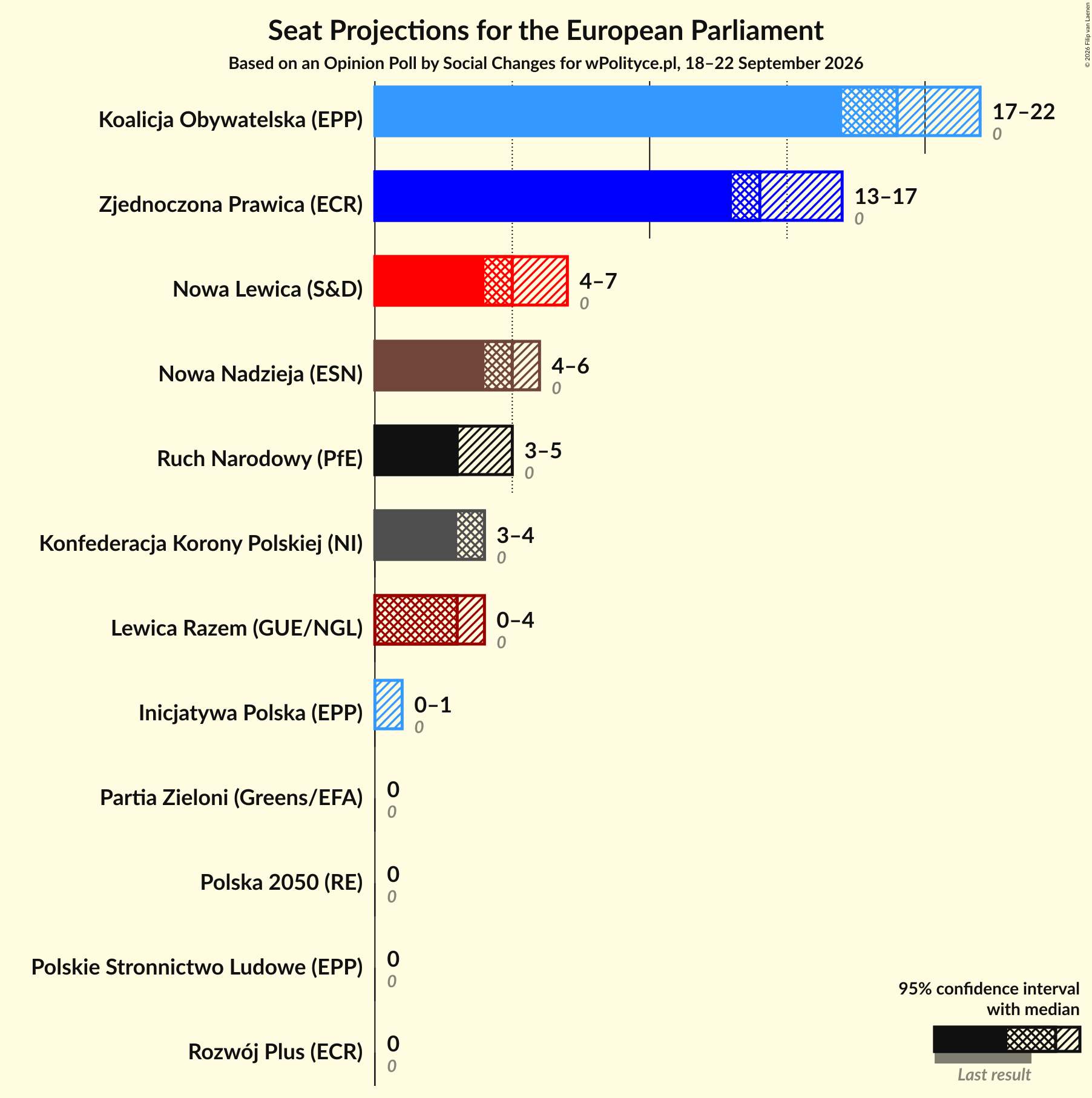 Graph with seats not yet produced