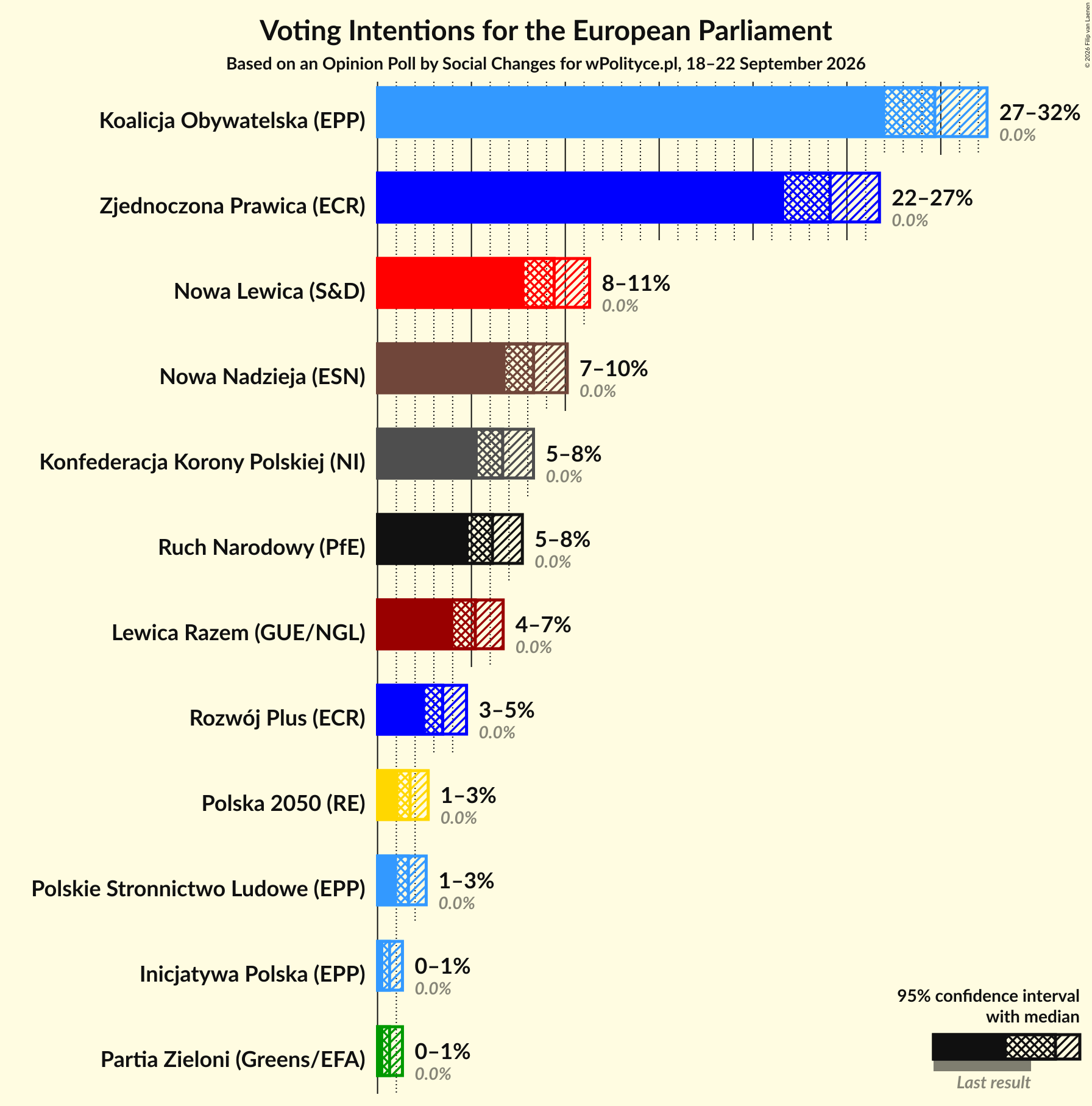 Graph with voting intentions not yet produced