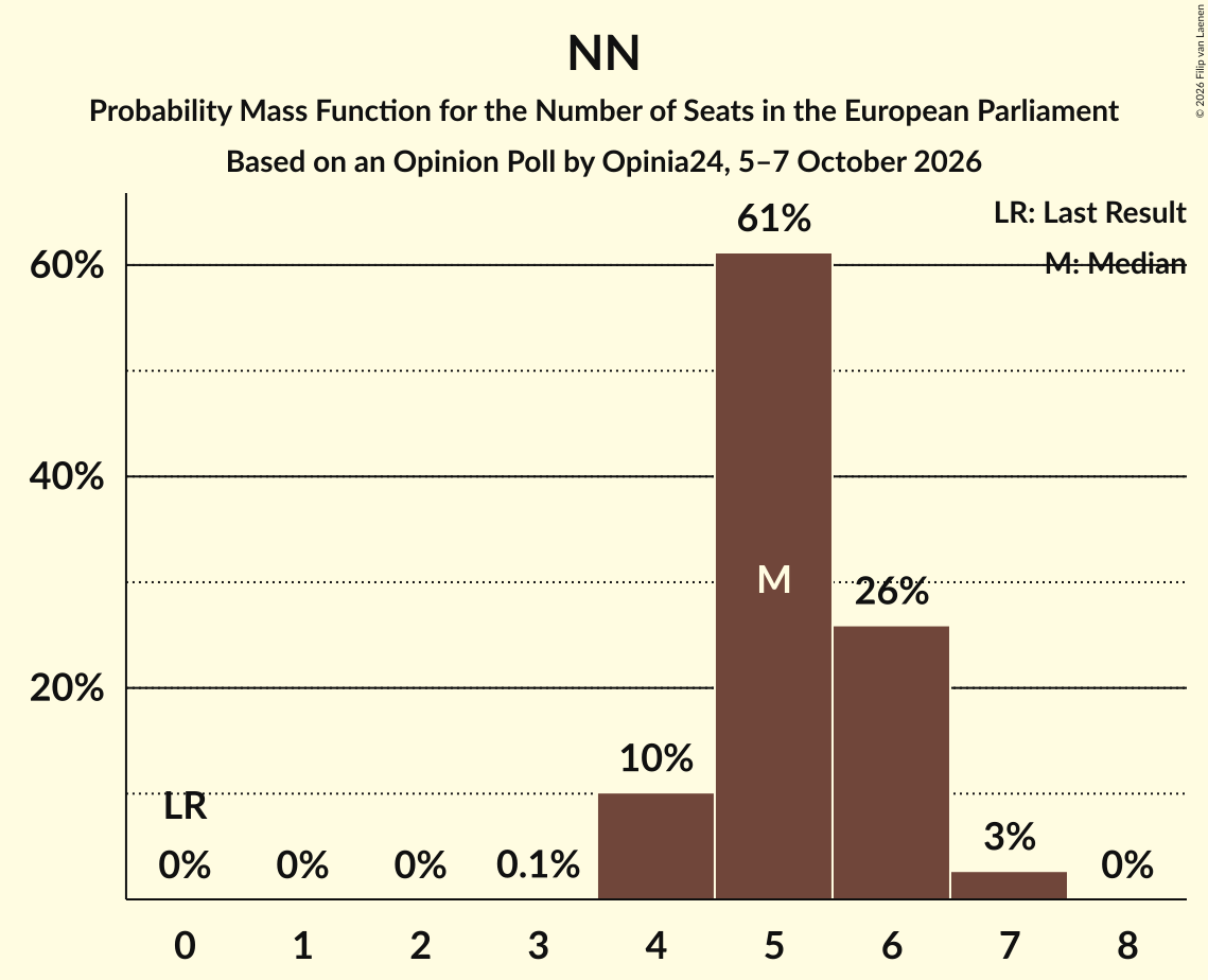 Seats Probability Mass Function Graph with seats probability mass function not yet produced