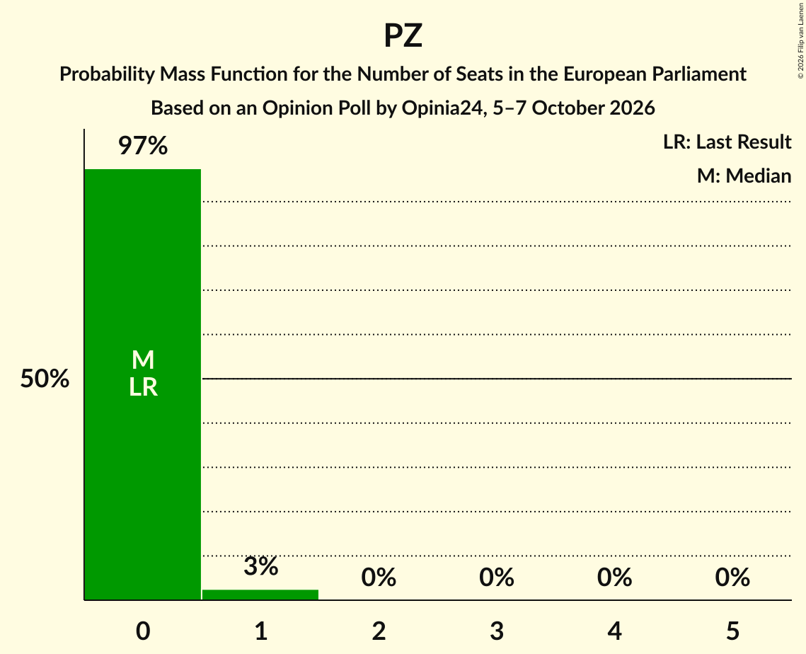 Seats Probability Mass Function Graph with seats probability mass function not yet produced