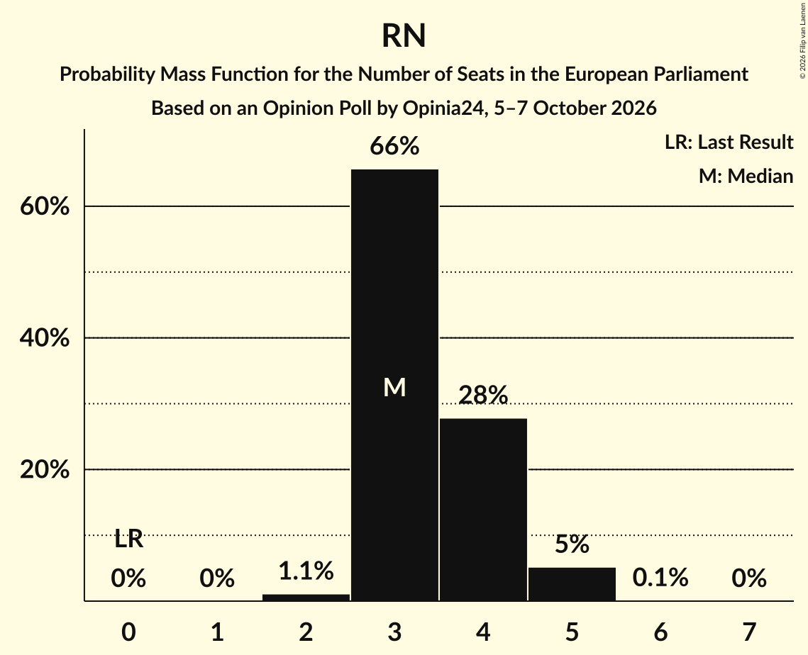 Seats Probability Mass Function Graph with seats probability mass function not yet produced