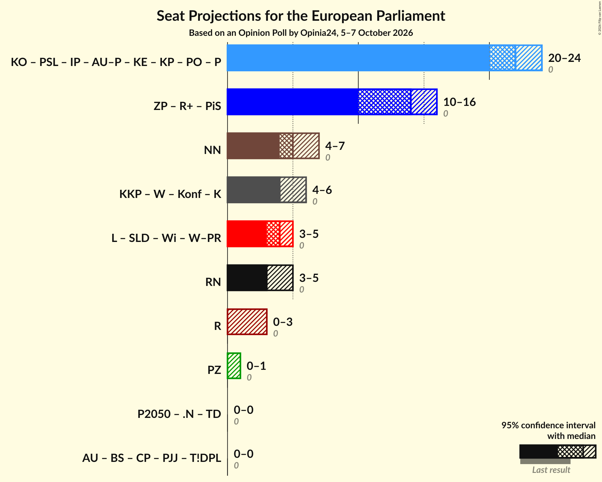 Coalitions Seats Graph with coalitions seats not yet produced