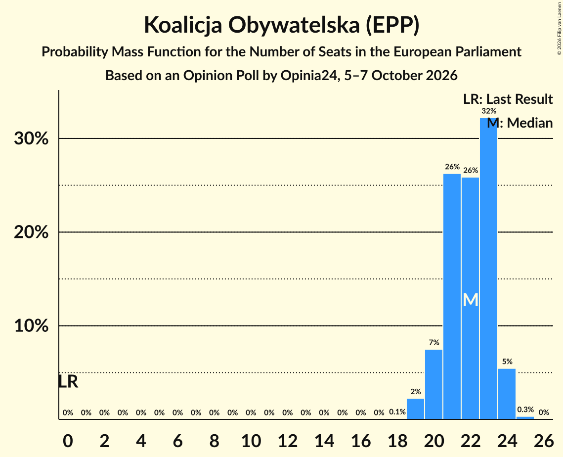 Seats Probability Mass Function Graph with seats probability mass function not yet produced