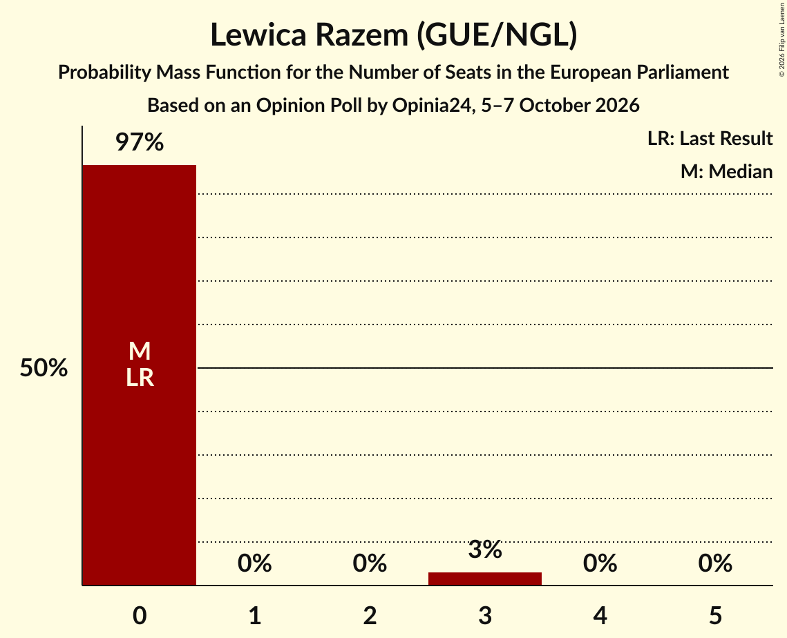 Seats Probability Mass Function Graph with seats probability mass function not yet produced