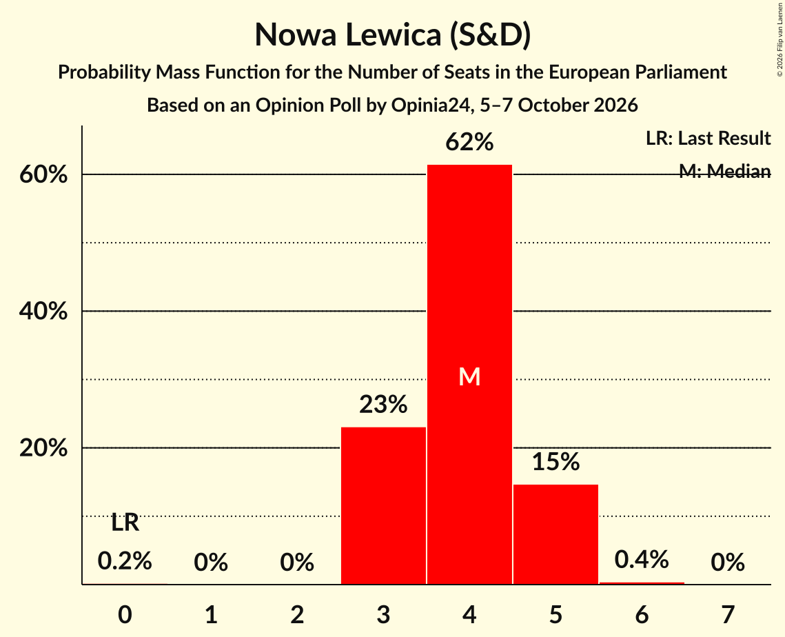 Seats Probability Mass Function Graph with seats probability mass function not yet produced