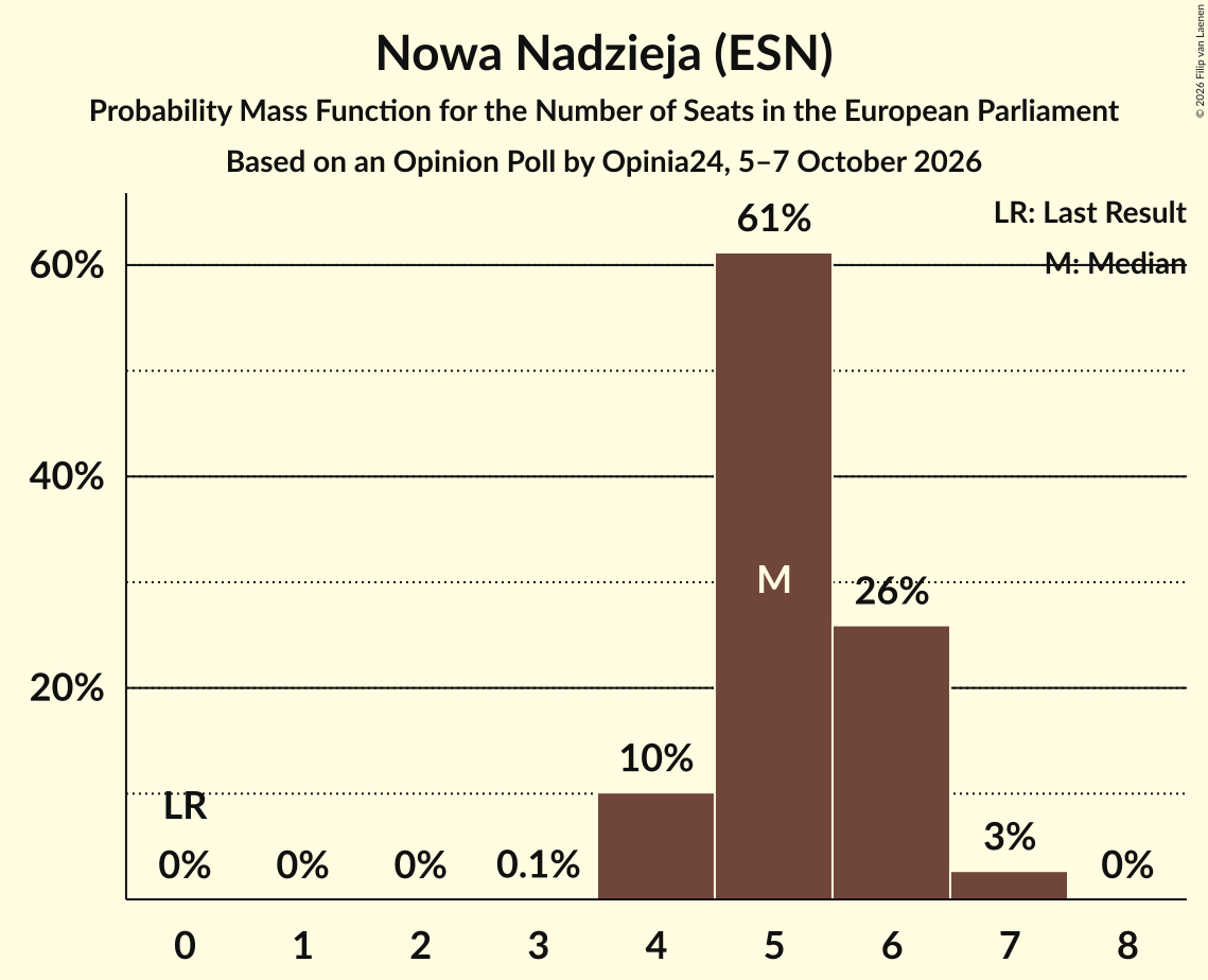 Seats Probability Mass Function Graph with seats probability mass function not yet produced