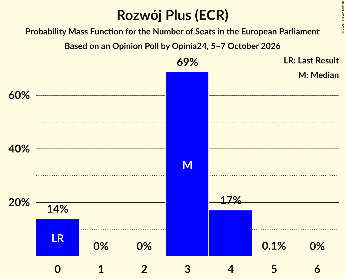 Seats Probability Mass Function Graph with seats probability mass function not yet produced